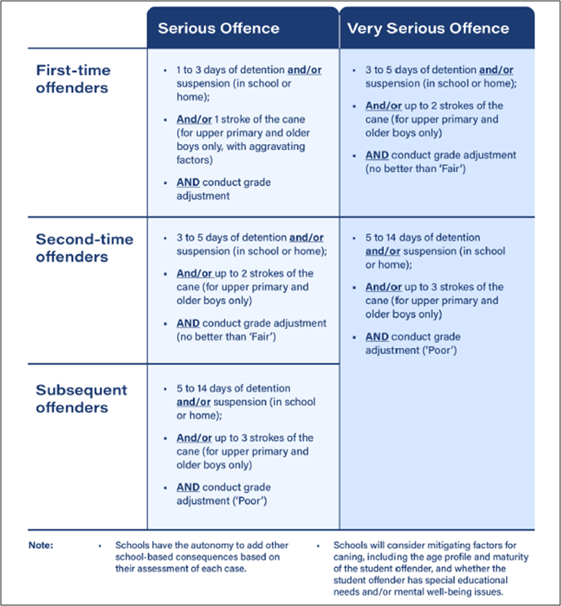 MOE Baseline Consequences for Bullying